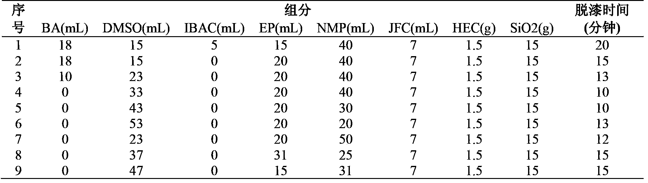 Paint remover and paint removing method thereof