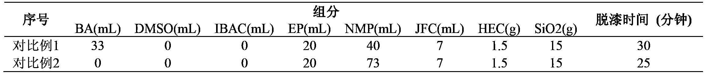 Paint remover and paint removing method thereof