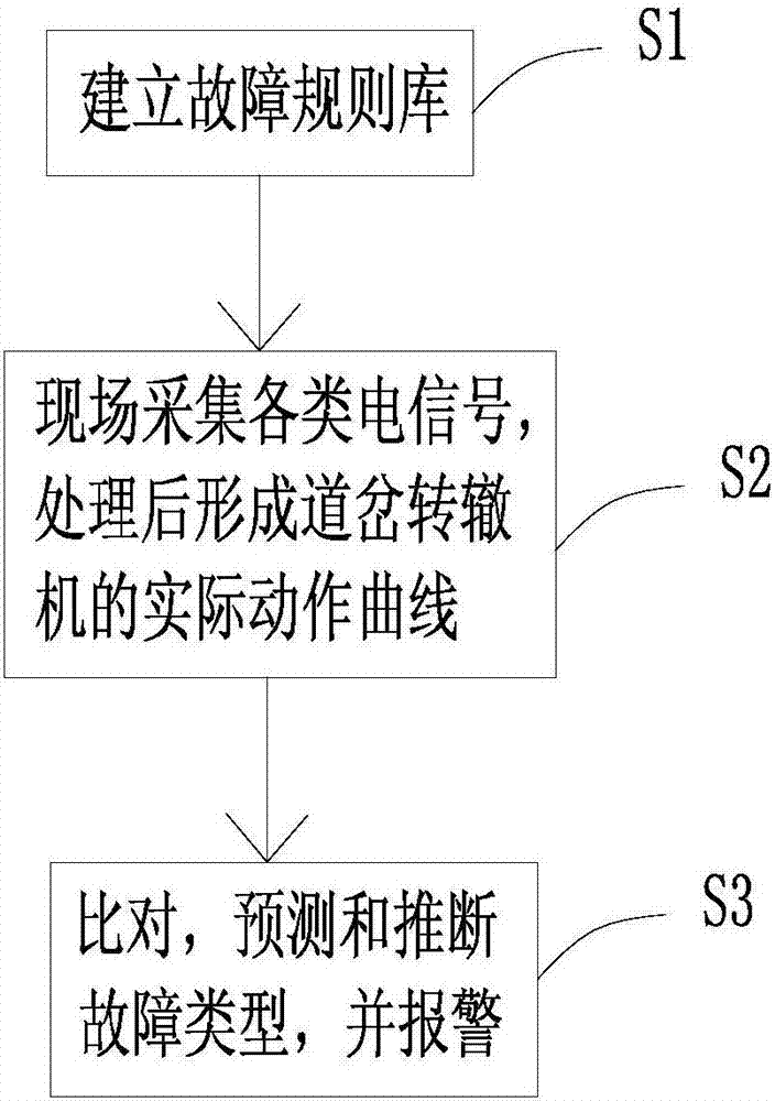 Intelligent diagnosis system and method for track switch machine