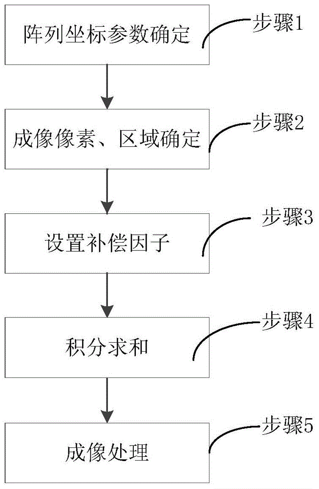 Amplitude compensating method used for multi-probe array imaging