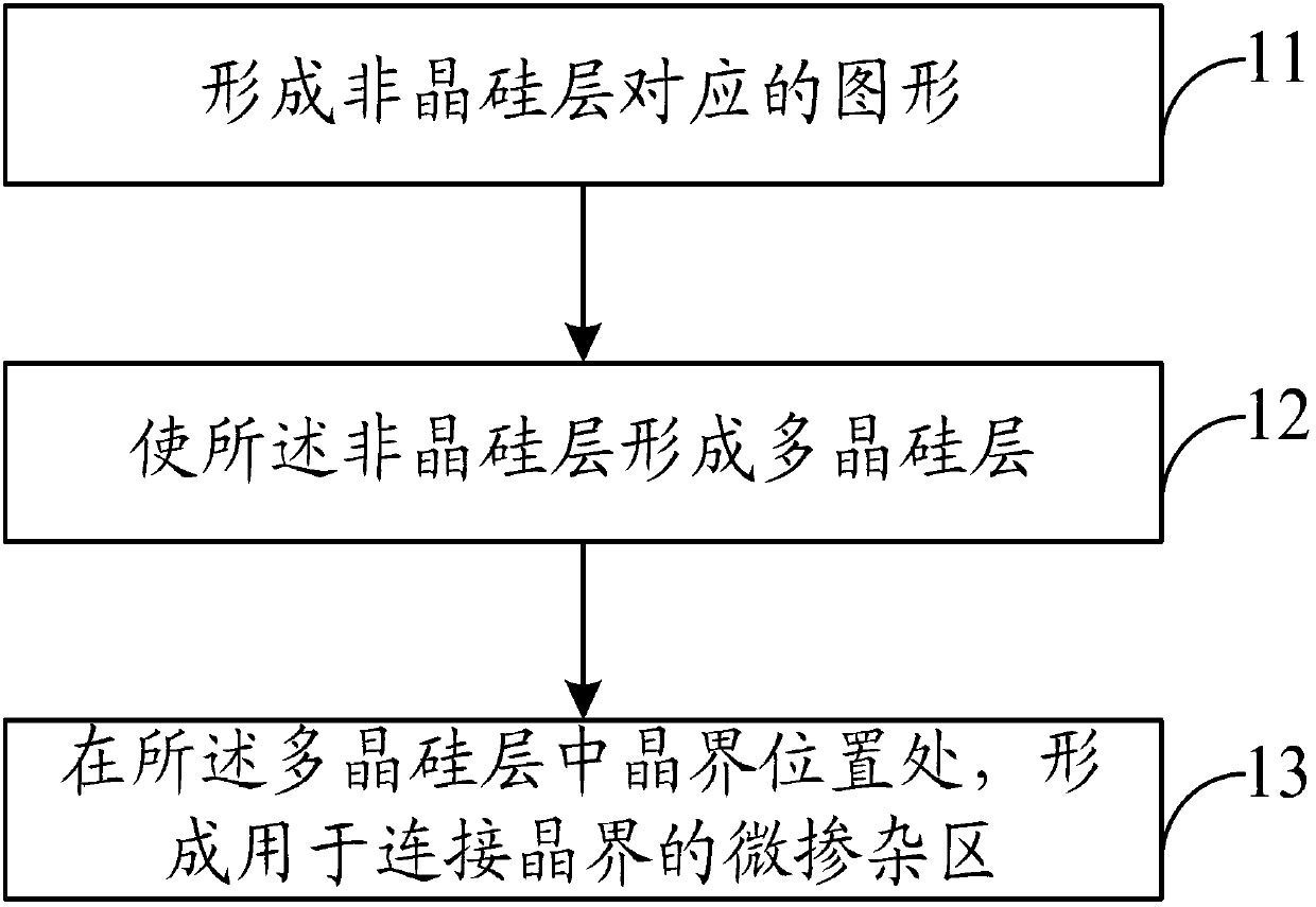 Semiconductor layer structure, polysilicon thin film transistor, manufacturing method and display device