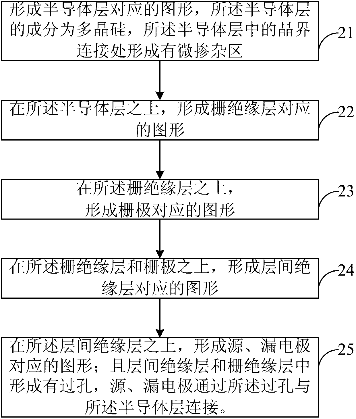 Semiconductor layer structure, polysilicon thin film transistor, manufacturing method and display device