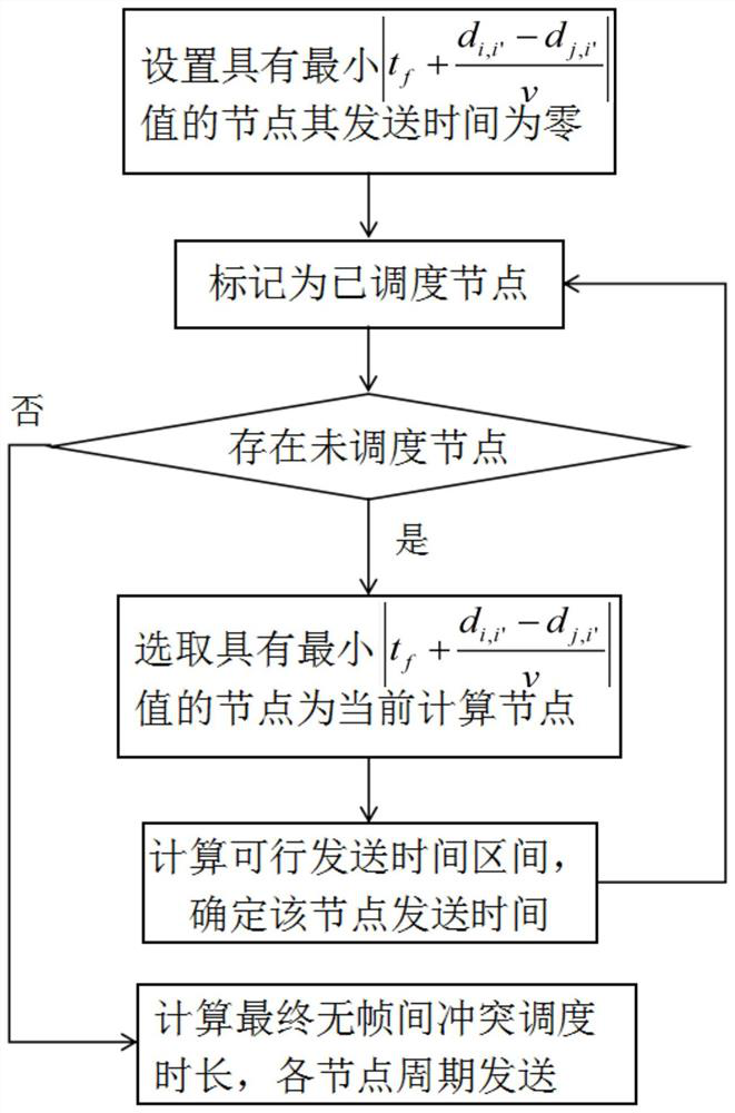 A Mac Scheduling Method for Mesh Underwater Acoustic Network