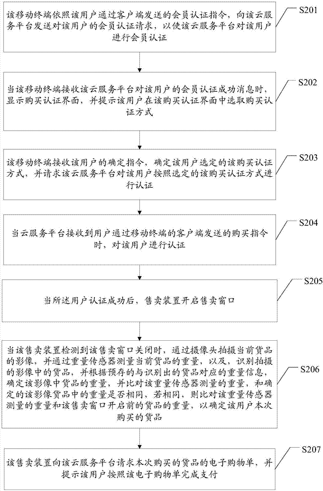 Self-service selling method and self-service selling system