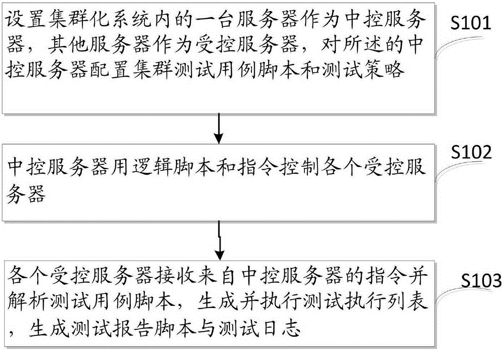 Automated testing method and device based on clustering system