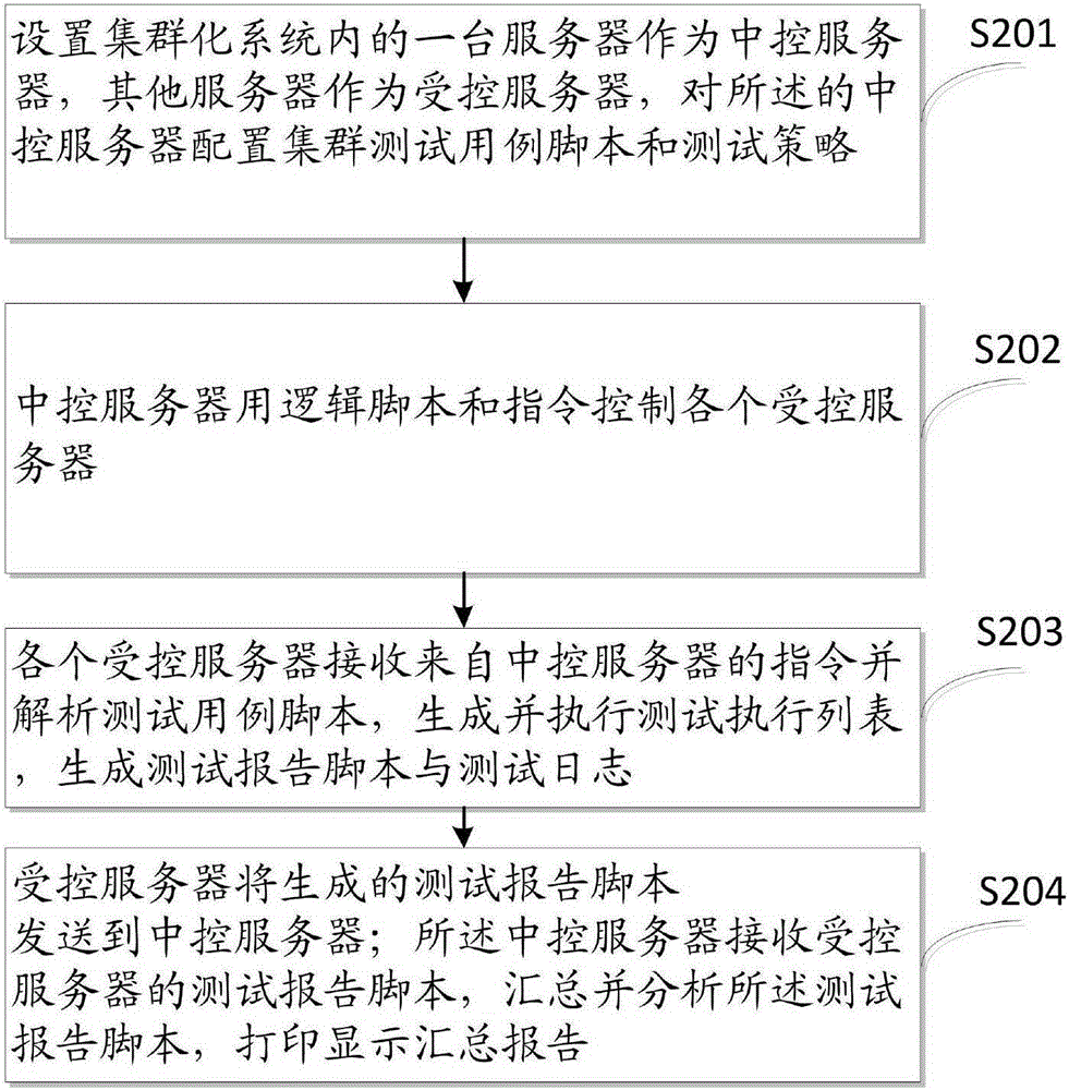 Automated testing method and device based on clustering system