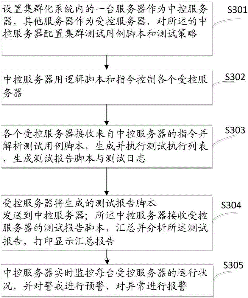 Automated testing method and device based on clustering system