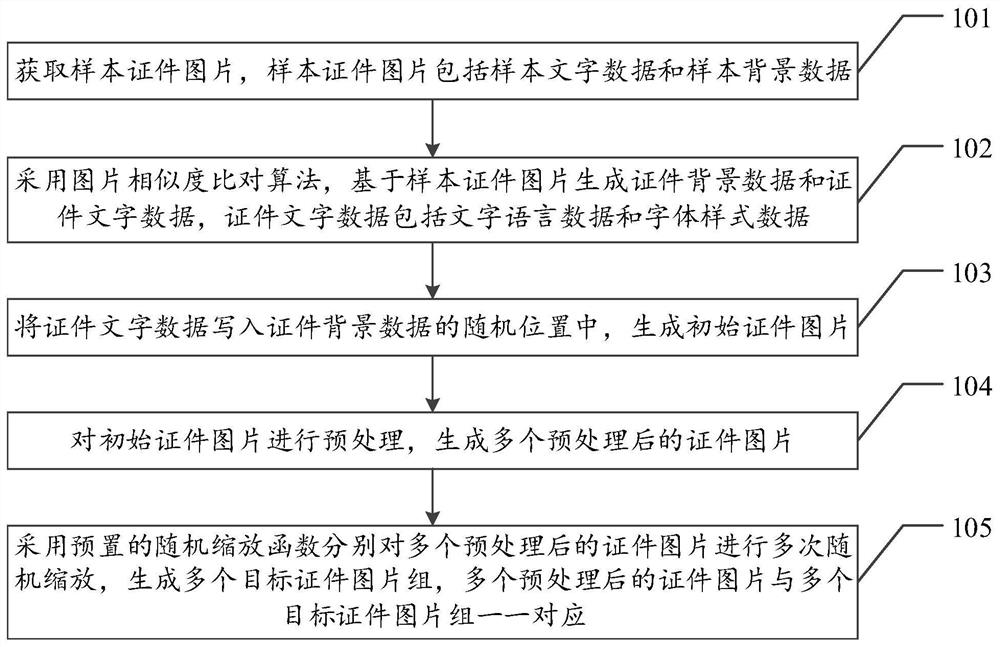 Certificate picture generation method, device and equipment, and storage medium