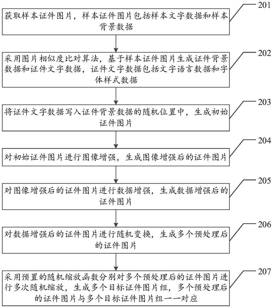 Certificate picture generation method, device and equipment, and storage medium