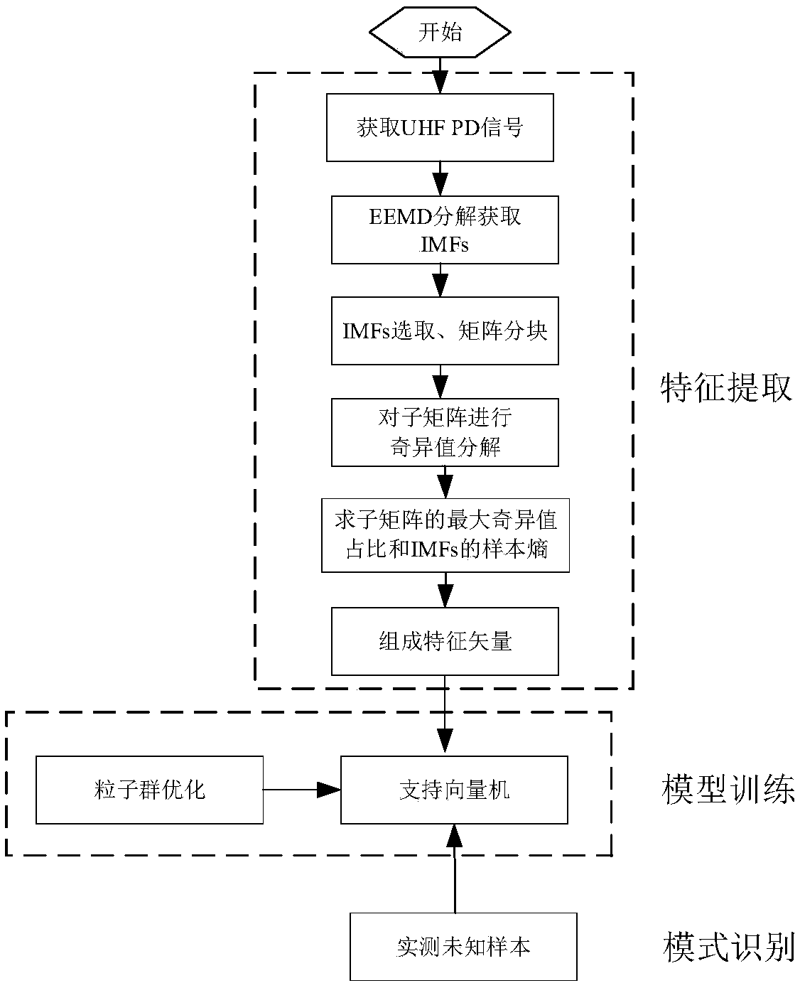 Method for recognizing partial discharge pattern of gas insulation combined electrical apparatus