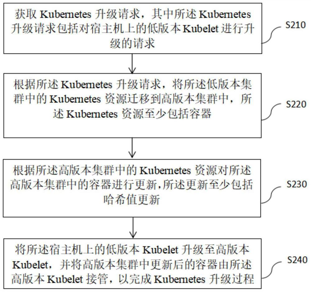 Kubernetes upgrading method and device for container cluster management system