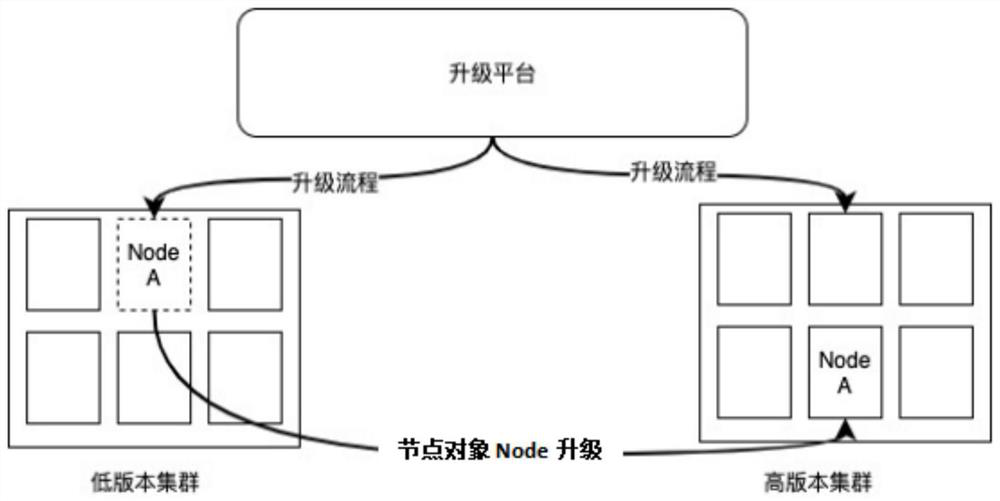 Kubernetes upgrading method and device for container cluster management system