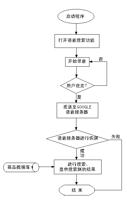 Method for ordering by utilizing voice search on ipad tablet personal computer