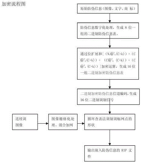 Binary Anti-counterfeiting Printing Method with Single Parameter Incremental Variation Encryption