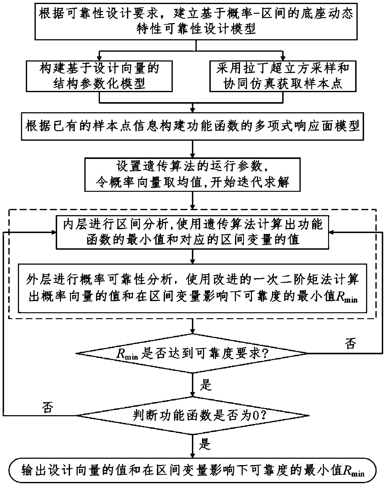 A Reliability Design Method for Dynamic Characteristics of High Speed ​​Press Base