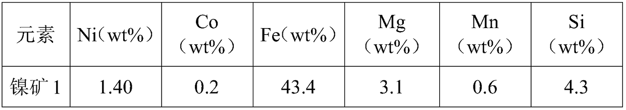 Laterite nickel ore treatment method