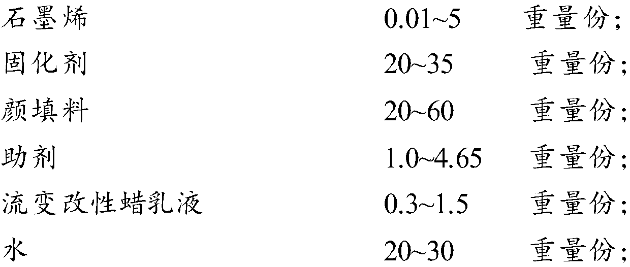 Coating of water-based graphene static-conducting floor paint, water-based graphene static-conducting floor paint and preparation method thereof