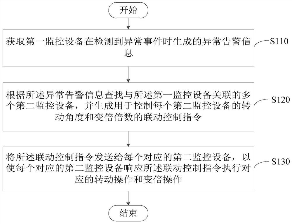 Abnormal event monitoring method and device