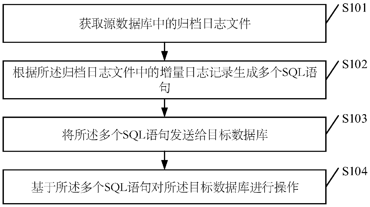 Database synchronization method and device, storage medium and terminal