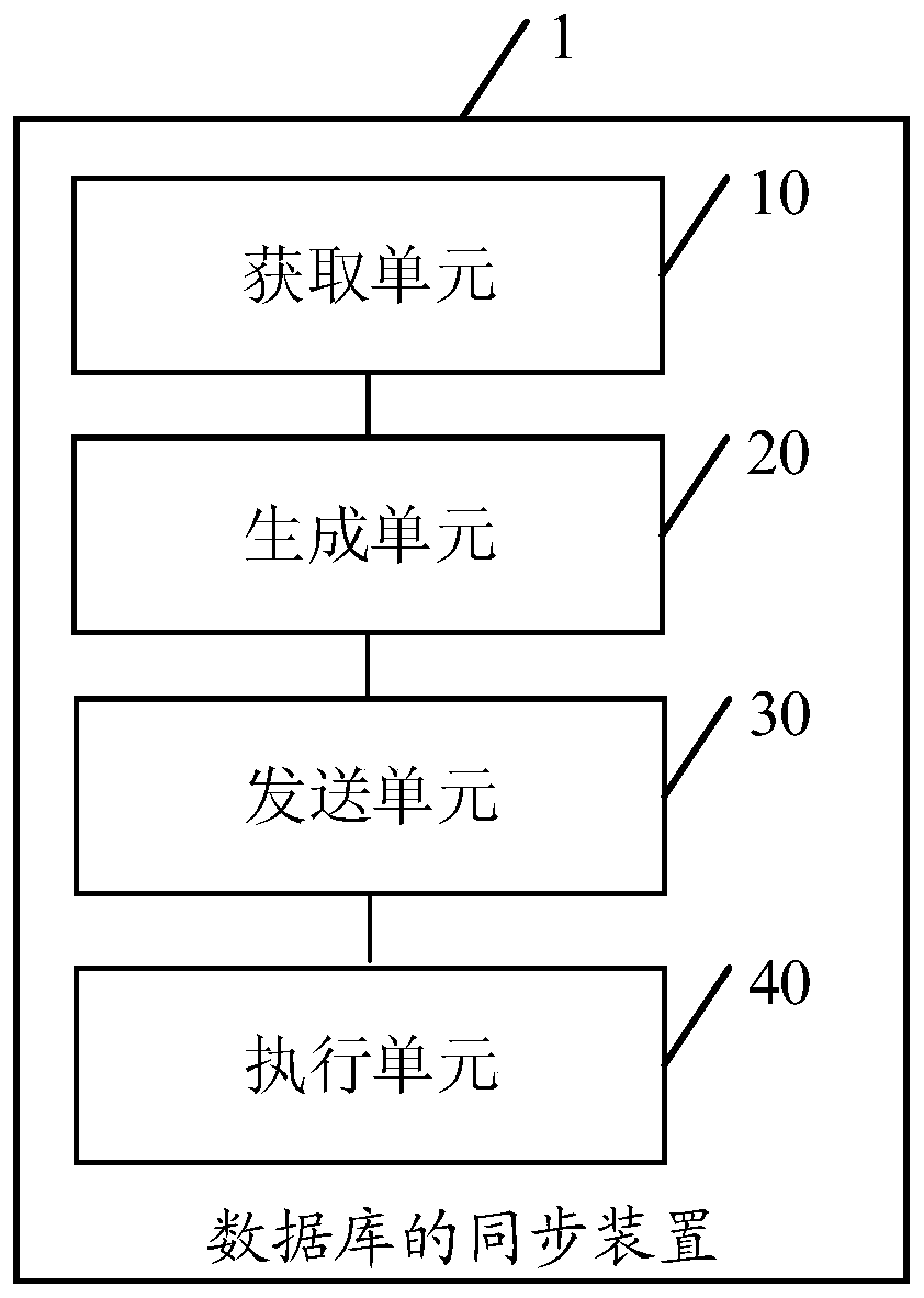 Database synchronization method and device, storage medium and terminal