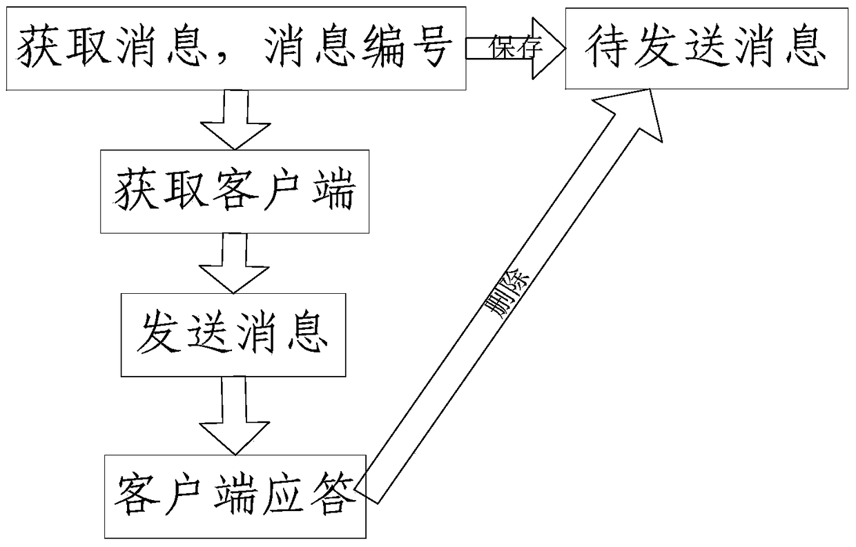 Message push method and system