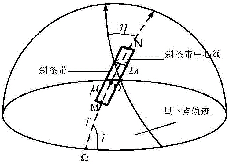 Attitude adjusting method in imaging along oblique strip