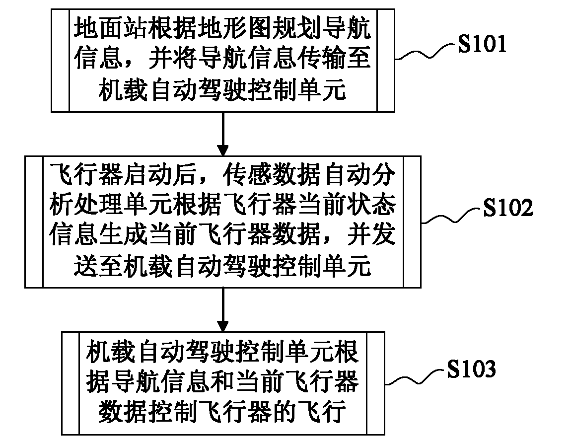 Driving method and system of four-rotor-wing unmanned flight vehicle