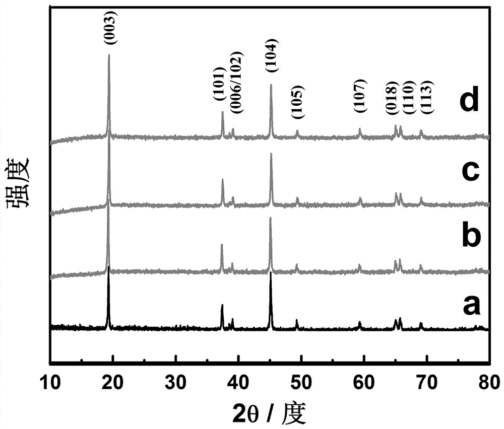 Method for preparing LiNi&lt;1/3&gt;Co&lt;1/3&gt;Mn&lt;1/3&gt;O&lt;2&gt; ternary cathode material