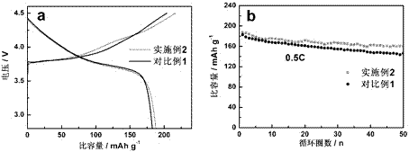 Method for preparing LiNi&lt;1/3&gt;Co&lt;1/3&gt;Mn&lt;1/3&gt;O&lt;2&gt; ternary cathode material