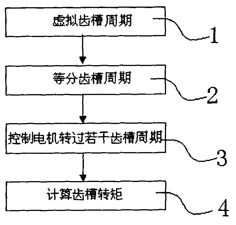 Automatic Detection Method of Cogging Torque of Permanent Magnet Synchronous Motor