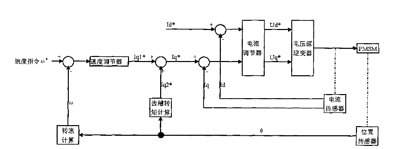 Automatic Detection Method of Cogging Torque of Permanent Magnet Synchronous Motor