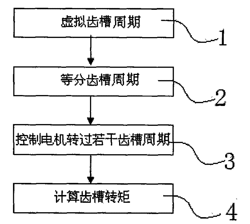 Automatic Detection Method of Cogging Torque of Permanent Magnet Synchronous Motor