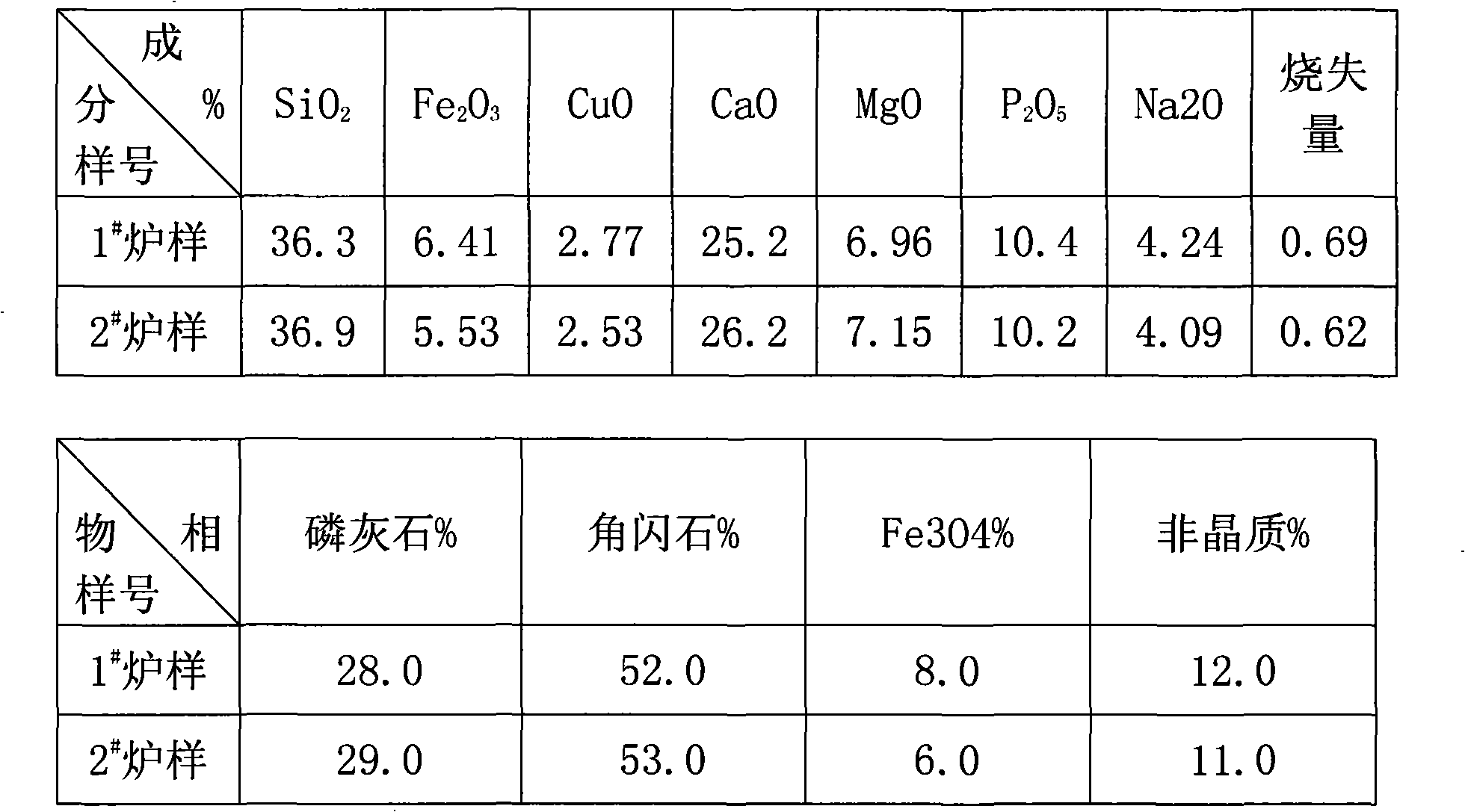 Softener for station boiler sediment incrustation and two-stage incrustation-removing method