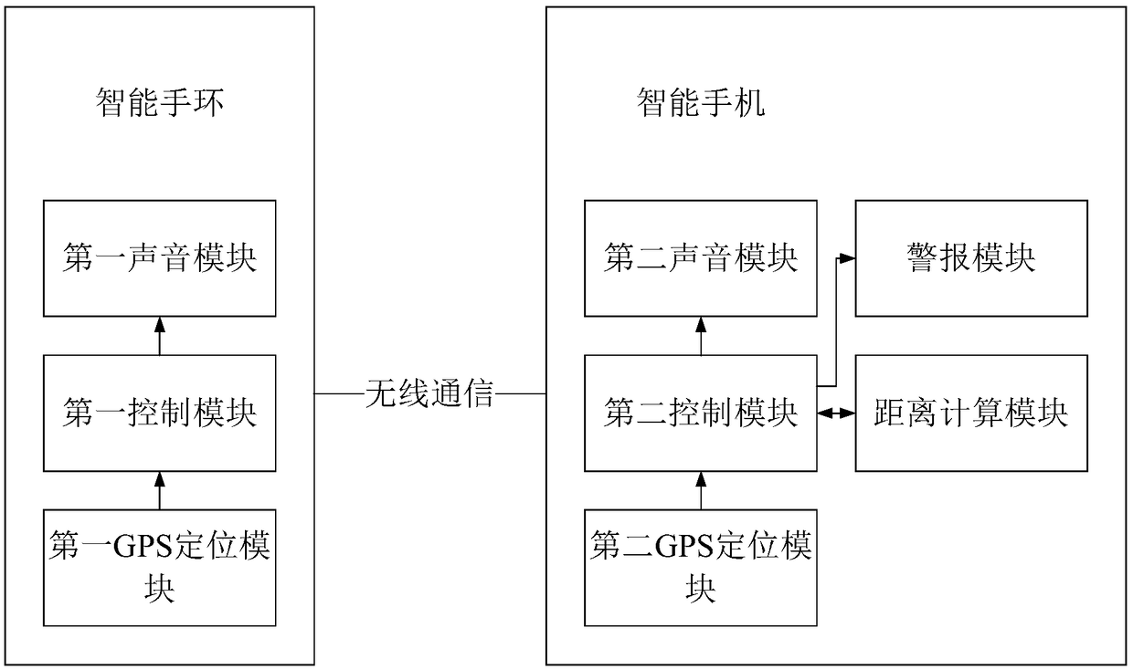 Safety monitoring system based on smart band and smart phone