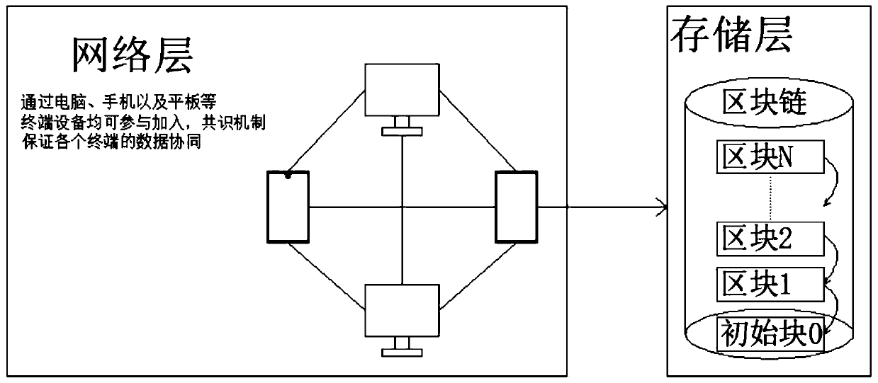 Blockchain-based public welfare data storage method and system