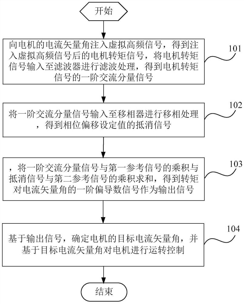 Motor control method and device, terminal and storage medium