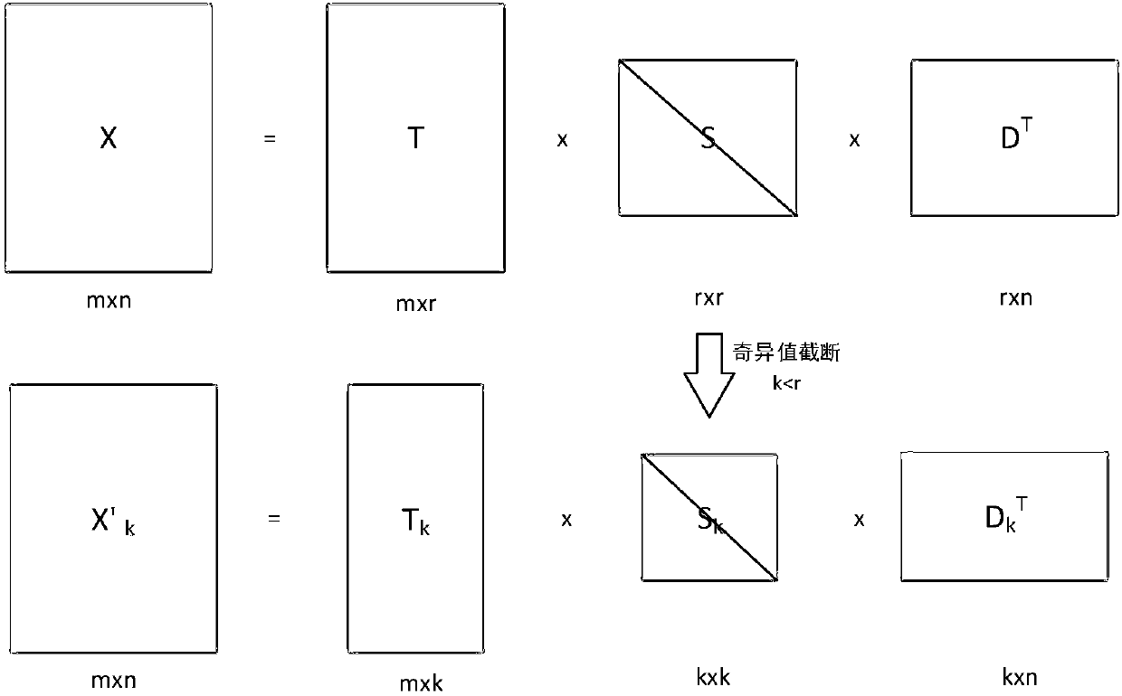 Regular auto-encoding text embedded expression method for local topic probability generation