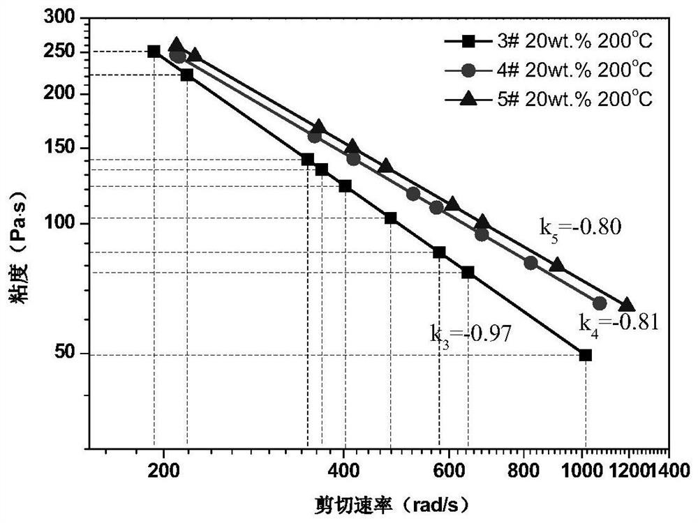 A method for evaluating ultra-high molecular weight polyethylene resin with online rheometer