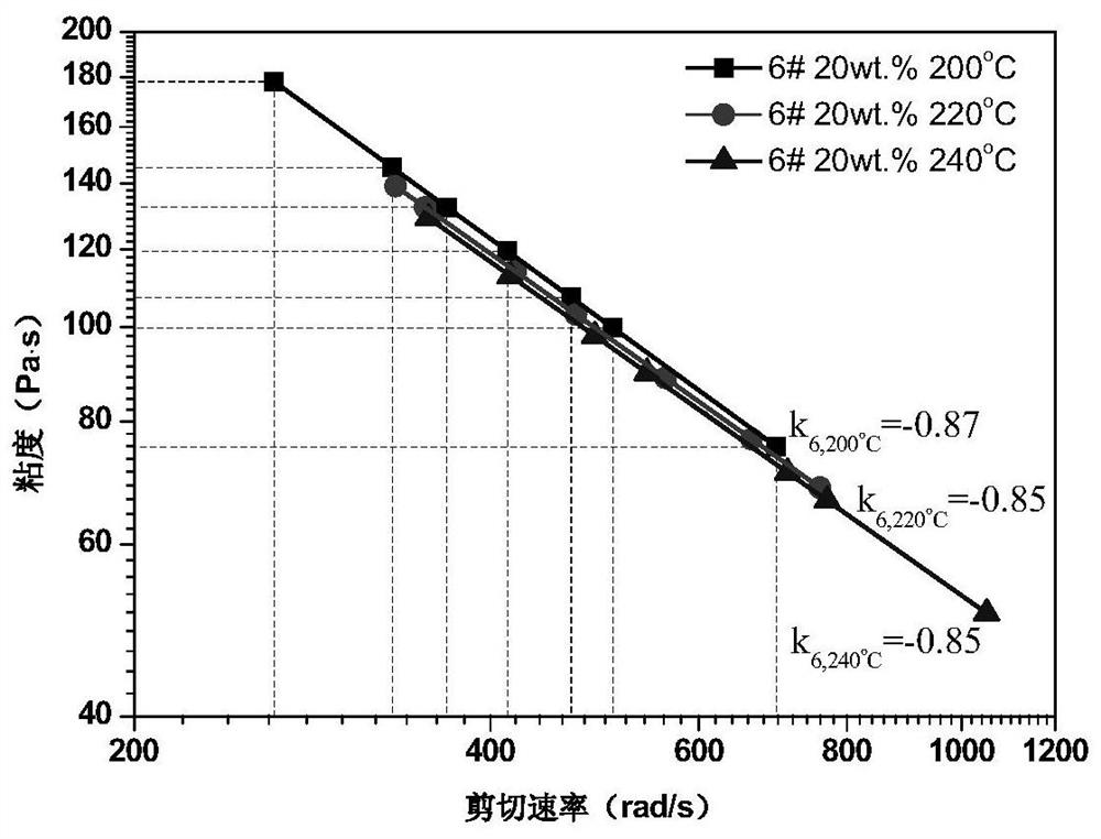 A method for evaluating ultra-high molecular weight polyethylene resin with online rheometer