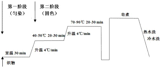 Reactive dye ecological dyeing method of silk fabrics