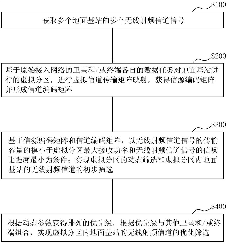 Channel screening optimization method and system for communication terminal equipment