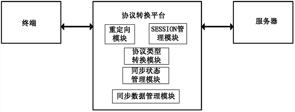 Method and device for data synchronism of terminal and server