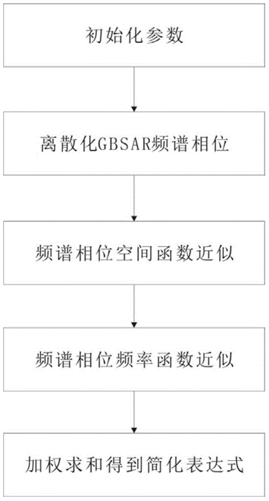 Method for Simplifying Echo Spectrum of Bistatic Synthetic Aperture Radar with Arbitrary Configuration