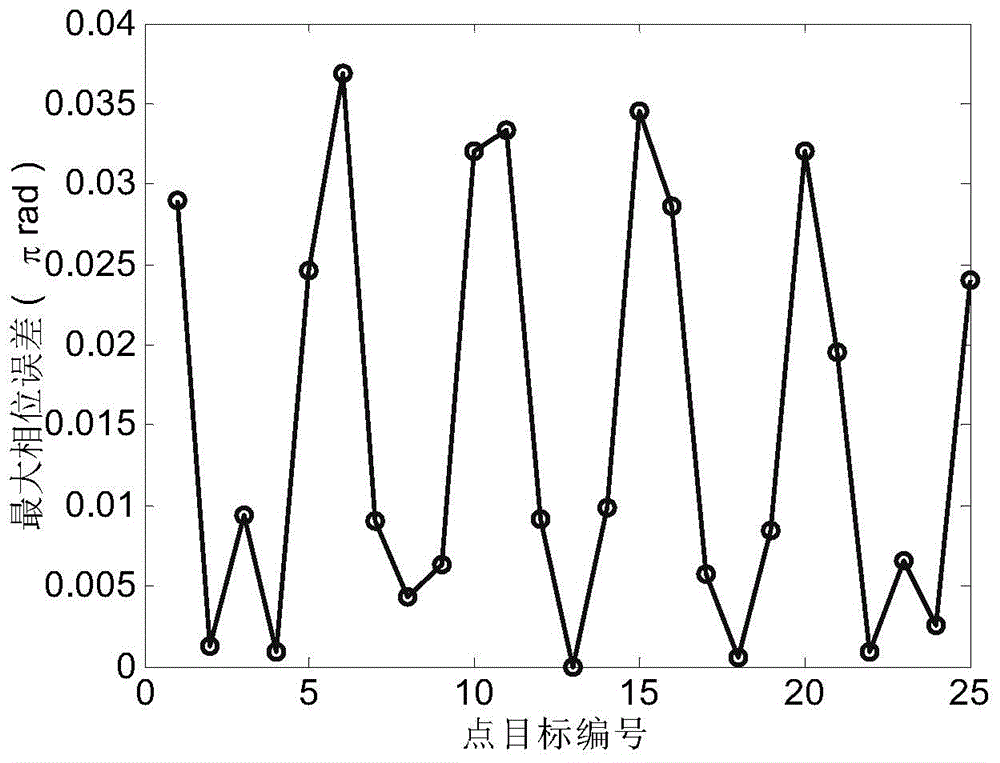 Method for Simplifying Echo Spectrum of Bistatic Synthetic Aperture Radar with Arbitrary Configuration