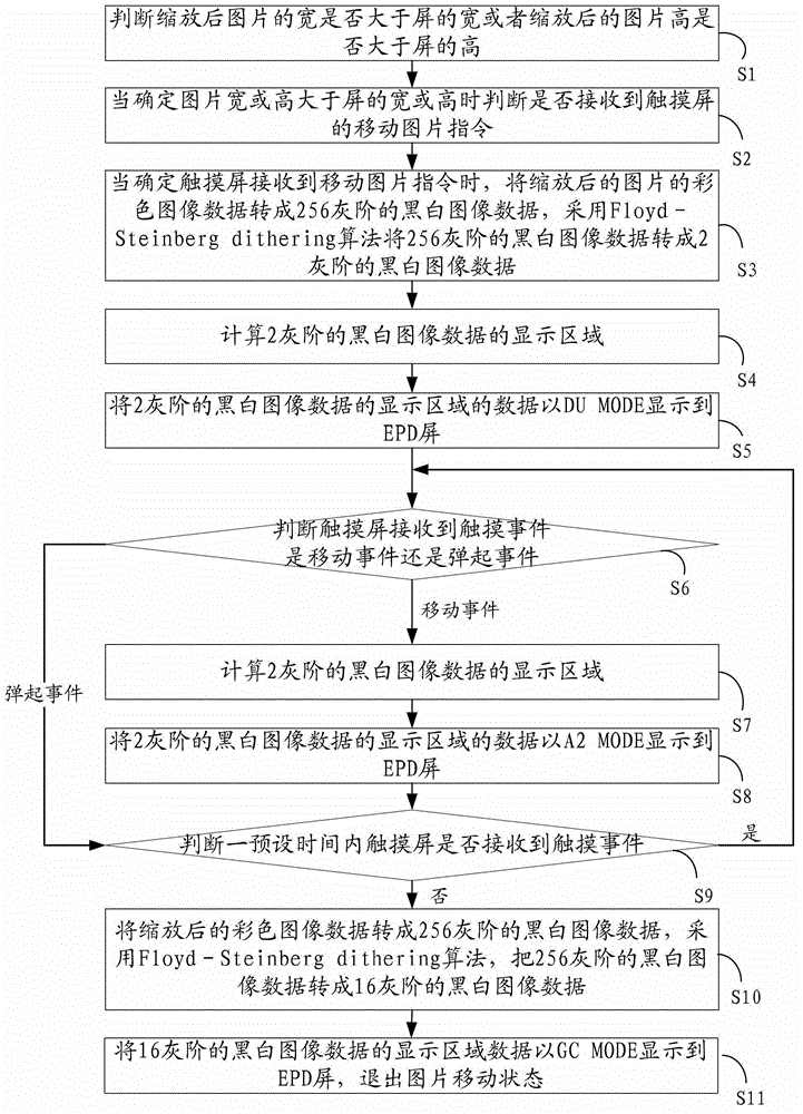 Method and device for rapidly moving EPD (Electronic Paper Display) and displaying pictures