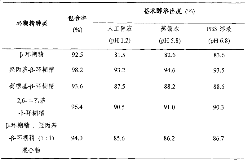 Rhizoma atractylodis arborinol inclusion compound, medicinal combination thereof and preparation method