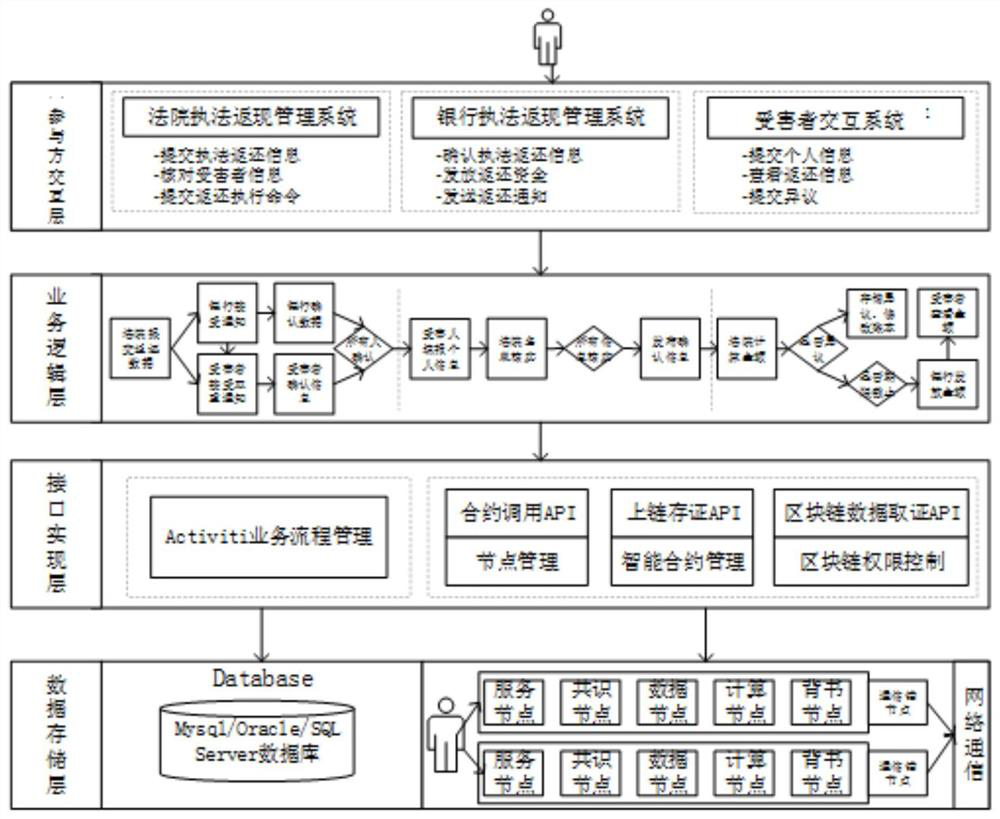 Law enforcement return system and method based on smart contract and workflow architecture