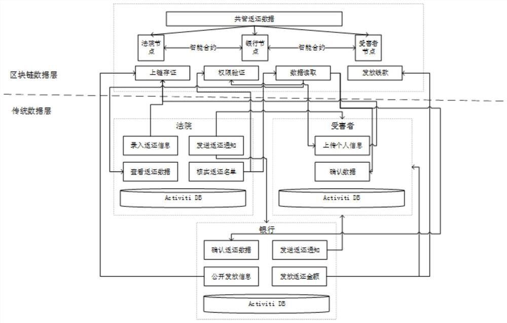 Law enforcement return system and method based on smart contract and workflow architecture