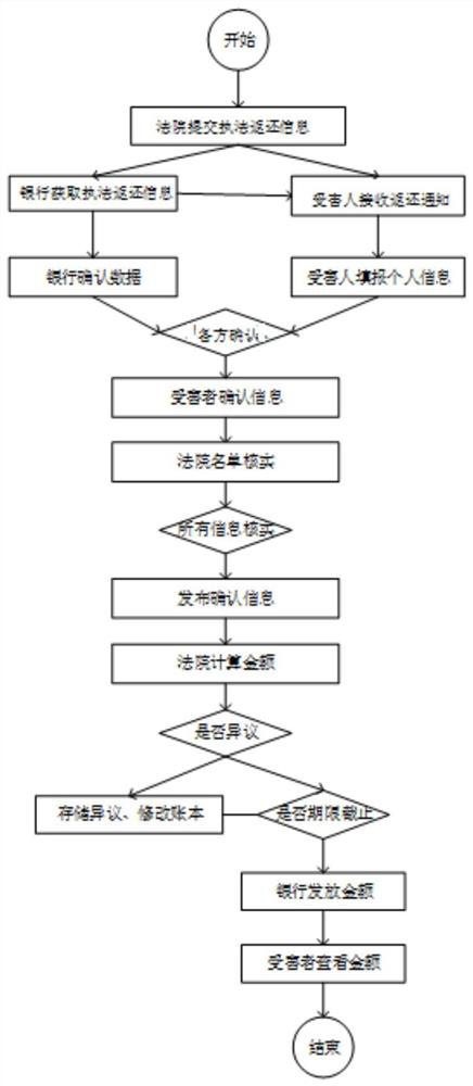 Law enforcement return system and method based on smart contract and workflow architecture