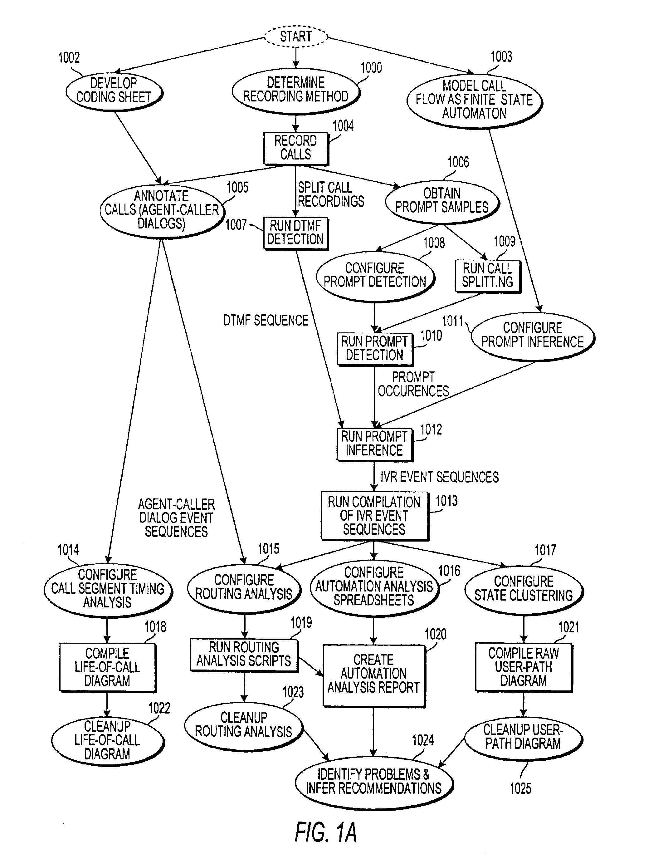 System and method for assessing a call center